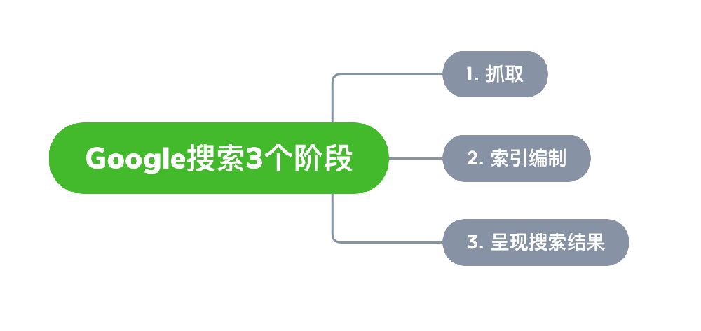 安陆市网站建设,安陆市外贸网站制作,安陆市外贸网站建设,安陆市网络公司,Google的工作原理？